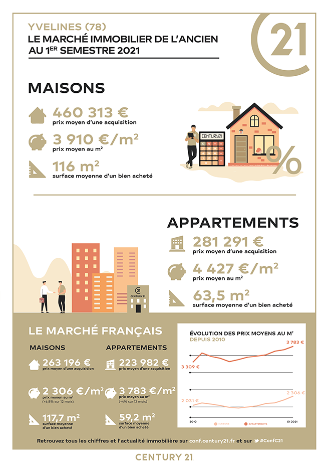 Infographie Yvelines Marché immobilier 1er semestre 2021